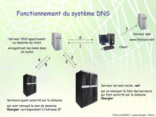 Fonctionnement du système DNS
7
6

Serveur DNS appartenant
au domaine du client

1

enregistrant les noms dans
un cache

4

5

3

Serveur web
www.libergier.net

Client

2

Serveur de nom racine .net

Serveurs ayant autorité sur le domaine

qui va renvoyer la liste des serveurs
qui font autorité sur le domaine
libergier

qui vont renvoyé le nom de domaine
libergier correspondant à l’adresse IP
Thierry LAURENT - Lycée Libergier - Reims

 