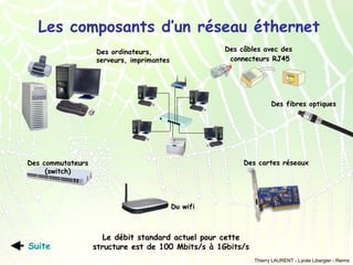 Les composants d’un réseau éthernet
Des câbles avec des
connecteurs RJ45

Des ordinateurs,
serveurs, imprimantes

Des fibres optiques

Des cartes réseaux

Des commutateurs
(switch)

Du wifi

Suite

Le débit standard actuel pour cette
structure est de 100 Mbits/s à 1Gbits/s
Thierry LAURENT - Lycée Libergier - Reims

 