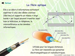 Retour

La fibre optique

Elle a un débit d'informations nettement
supérieur à celui des câbles coaxiaux
(1Go/sec) et supporte un réseau « large
bande » par lequel peuvent transiter aussi
bien la télévision, le téléphone, la
visioconférence ou les données
informatiques.

Utilisée pour les longues distances.
La fibre est insensible aux parasites
électromagnétiques et radioélectriques.
Thierry LAURENT - Lycée Libergier - Reims

 