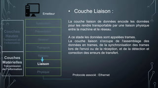 Application
Présentation
Session
Transport
Réseau
Liaison
Physique
Emetteur
La couche liaison de données encode les données
pour les rendre transportable par une liaison physique
entre la machine et le réseau.
A ce stade les données sont appelées trames.
La couche liaison s'occupe de l'assemblage des
données en trames, de la synchronisation des trames
lors de l'envoi ou de la réception, et de la détection et
correction des erreurs de transfert.
Protocole associé : Ethernet
Couches
Hautes
Traitement de
l’information
Couches
Matérielles
Transmission
de l’information
• Couche Liaison :
 