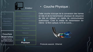 Application
Présentation
Session
Transport
Réseau
Liaison
Physique
Emetteur
Cette couche s'occupe de la conversion des trames
en bits et de la transmission physique de séquence
de bits en utilisant un média de communication
quelconque. C’est le média de transmission lui-
même : la fibre optique, le fil de cuivre,…
Protocole associé : Ethernet
Couches
Hautes
Traitement de
l’information
Couches
Matérielles
Transmission
de l’information
• Couche Physique :
 