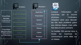 Application
Présentation
Session
Transport
Réseau
Liaison
Physique
Application
Présentation
Session
Transport
Réseau
Liaison
Physique
Emetteur Récepteur
Lorsque l’information est
transmise par la couche
physique, l’ordinateur
récepteur ainsi peut décoder
les bits sans problème grâce
aux mêmes étapes, mais cette
fois dans le sens contraire.
Le modèle OSI permet donc à
toutes les machines de
communiquer entre elles sur
un réseau
Couches
Hautes
Traitement de
l’information
Couches
Matérielles
Transmission
de l’information
 