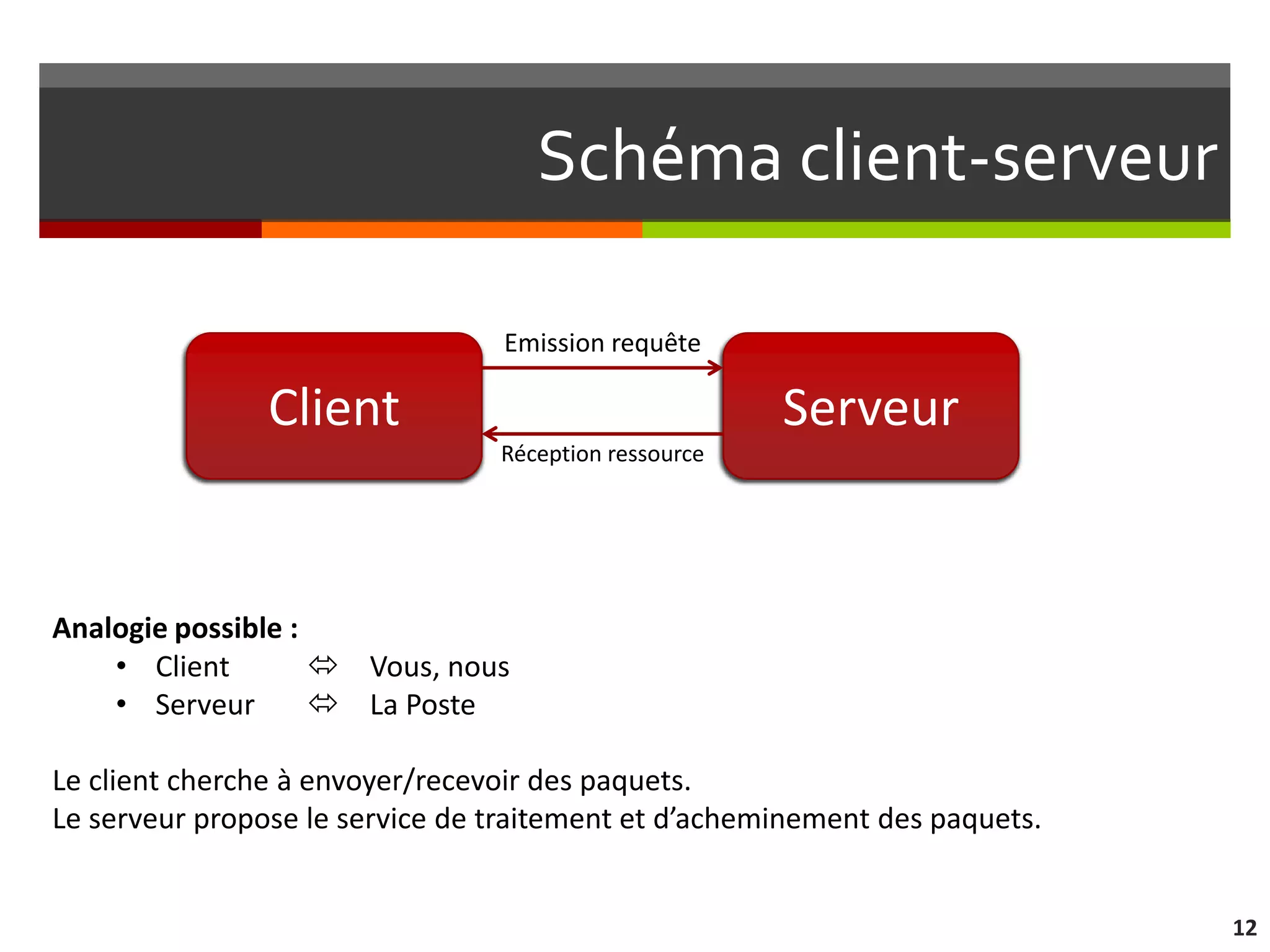 Schéma client-serveur

                                 Emission requête

                Client                                 Serveur
                                 Réception ressource




Analogie possible :
    • Client         Vous, nous
    • Serveur        La Poste

Le client cherche à envoyer/recevoir des paquets.
Le serveur propose le service de traitement et d’acheminement des paquets.


                                                                             12
 
