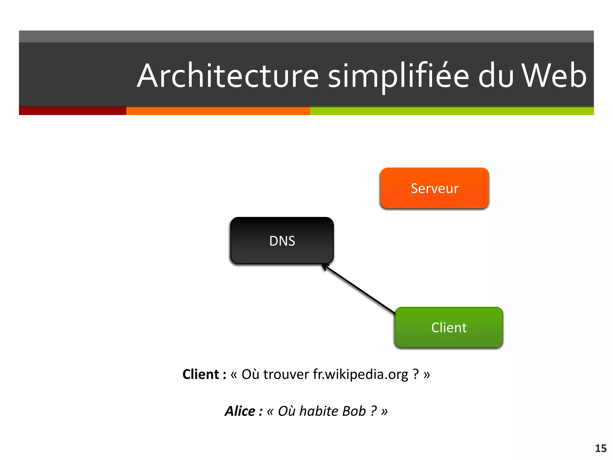Architecture simplifiée du Web

                                         Serveur


                 DNS




                                                Client


   Client : « Où trouver fr.wikipedia.org ? »

          Alice : « Où habite Bob ? »

                                                         15
 