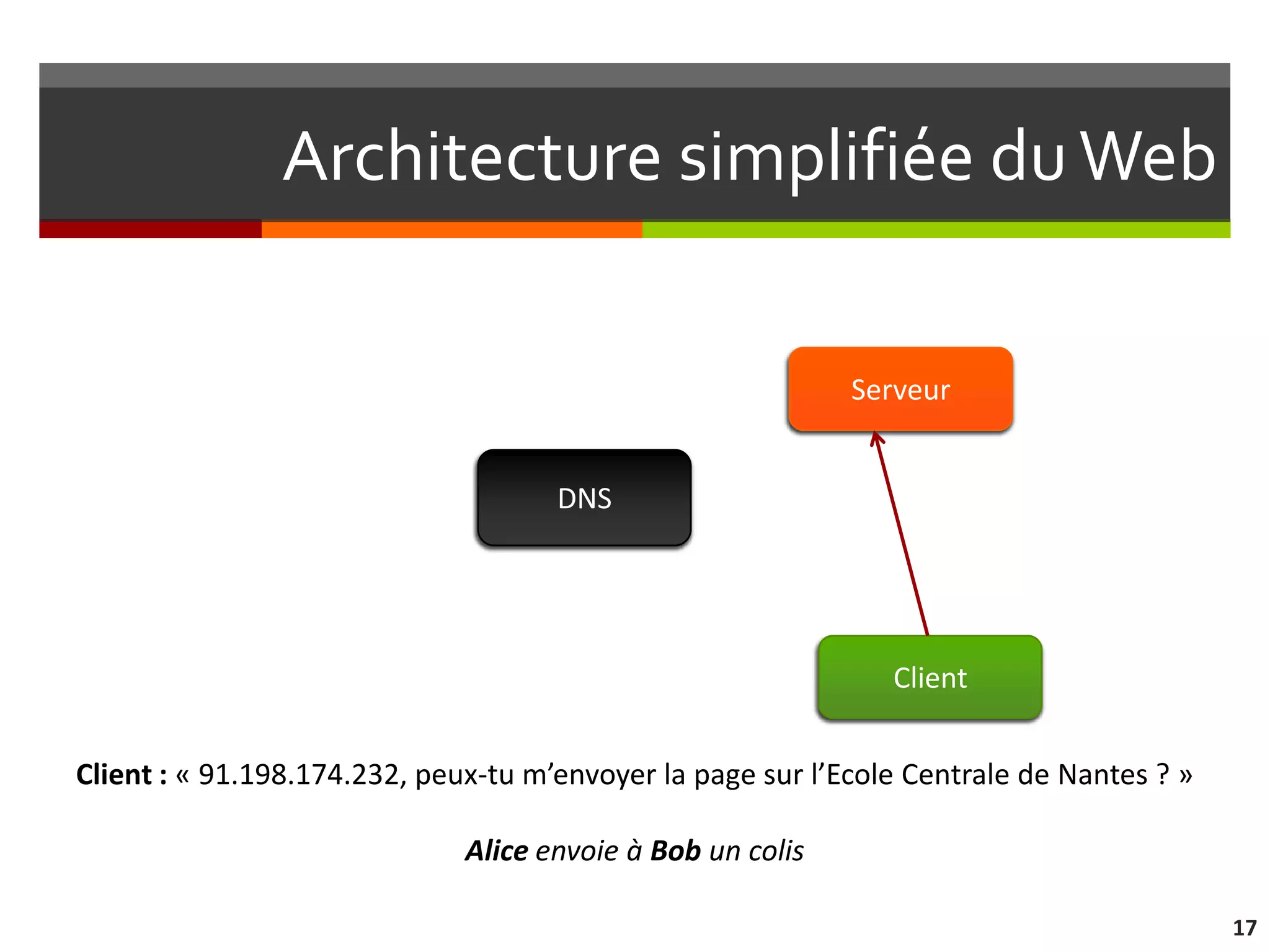 Architecture simplifiée du Web

                                                            Serveur


                                     DNS




                                                               Client


Client : « 91.198.174.232, peux-tu m’envoyer la page sur l’Ecole Centrale de Nantes ? »

                              Alice envoie à Bob un colis

                                                                                          17
 