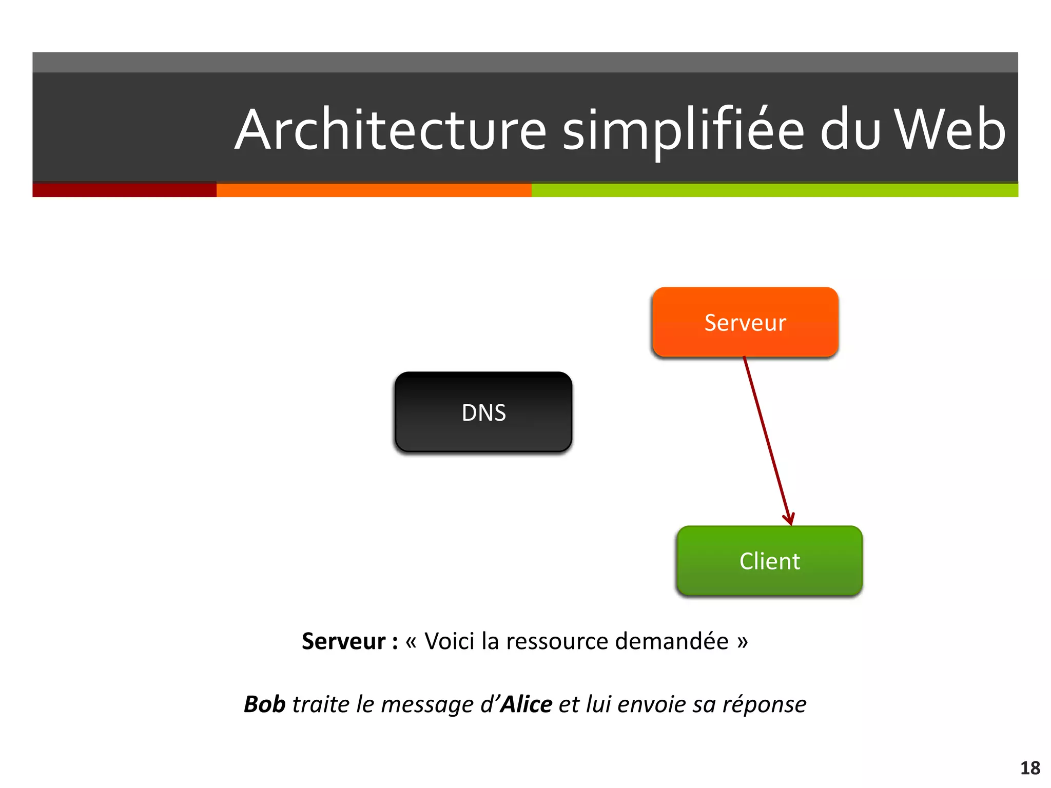 Architecture simplifiée du Web

                                            Serveur


                    DNS




                                               Client


     Serveur : « Voici la ressource demandée »

Bob traite le message d’Alice et lui envoie sa réponse

                                                         18
 