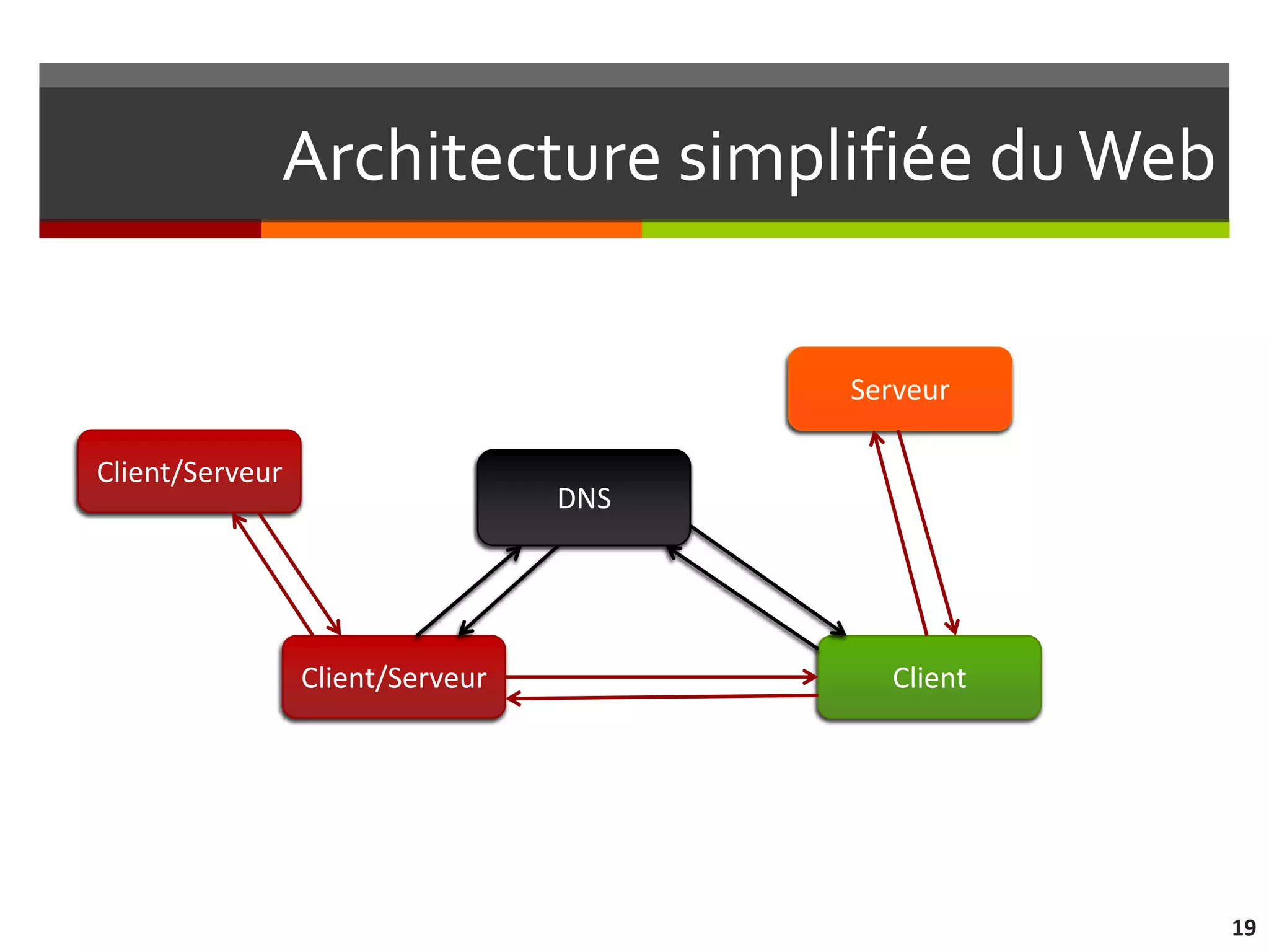 Architecture simplifiée du Web

                                        Serveur

Client/Serveur
                                  DNS




                 Client/Serveur           Client




                                                   19
 