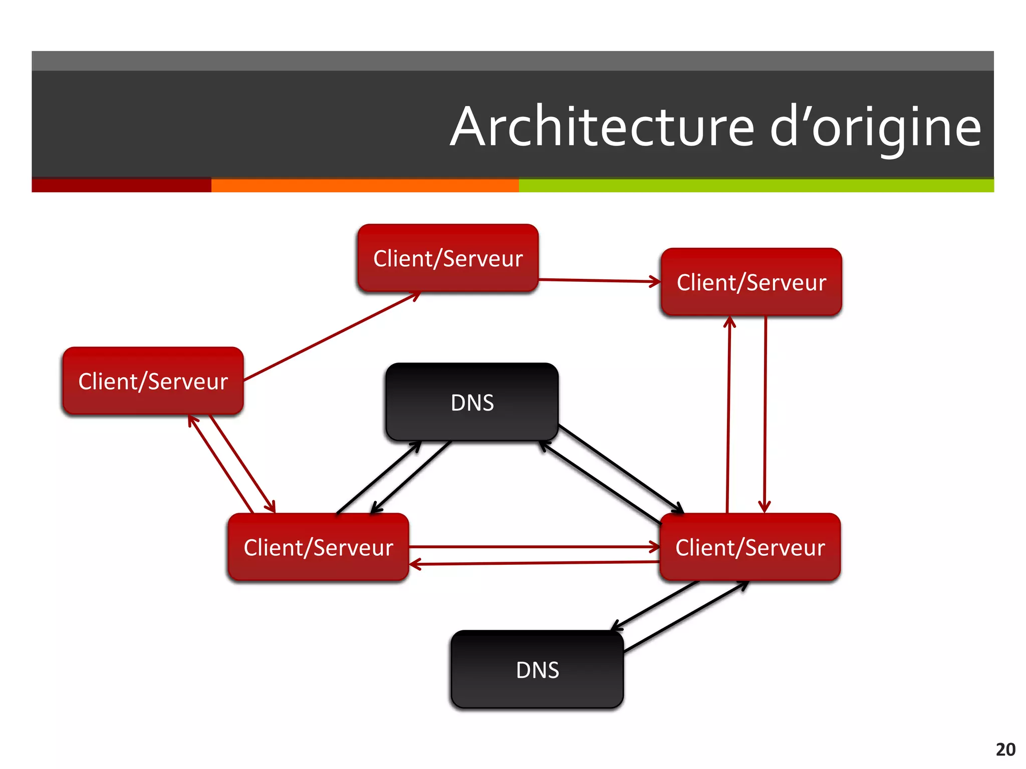 Architecture d’origine

                             Client/Serveur
                                                Client/Serveur


Client/Serveur
                                    DNS




                 Client/Serveur                 Client/Serveur



                                          DNS


                                                                 20
 