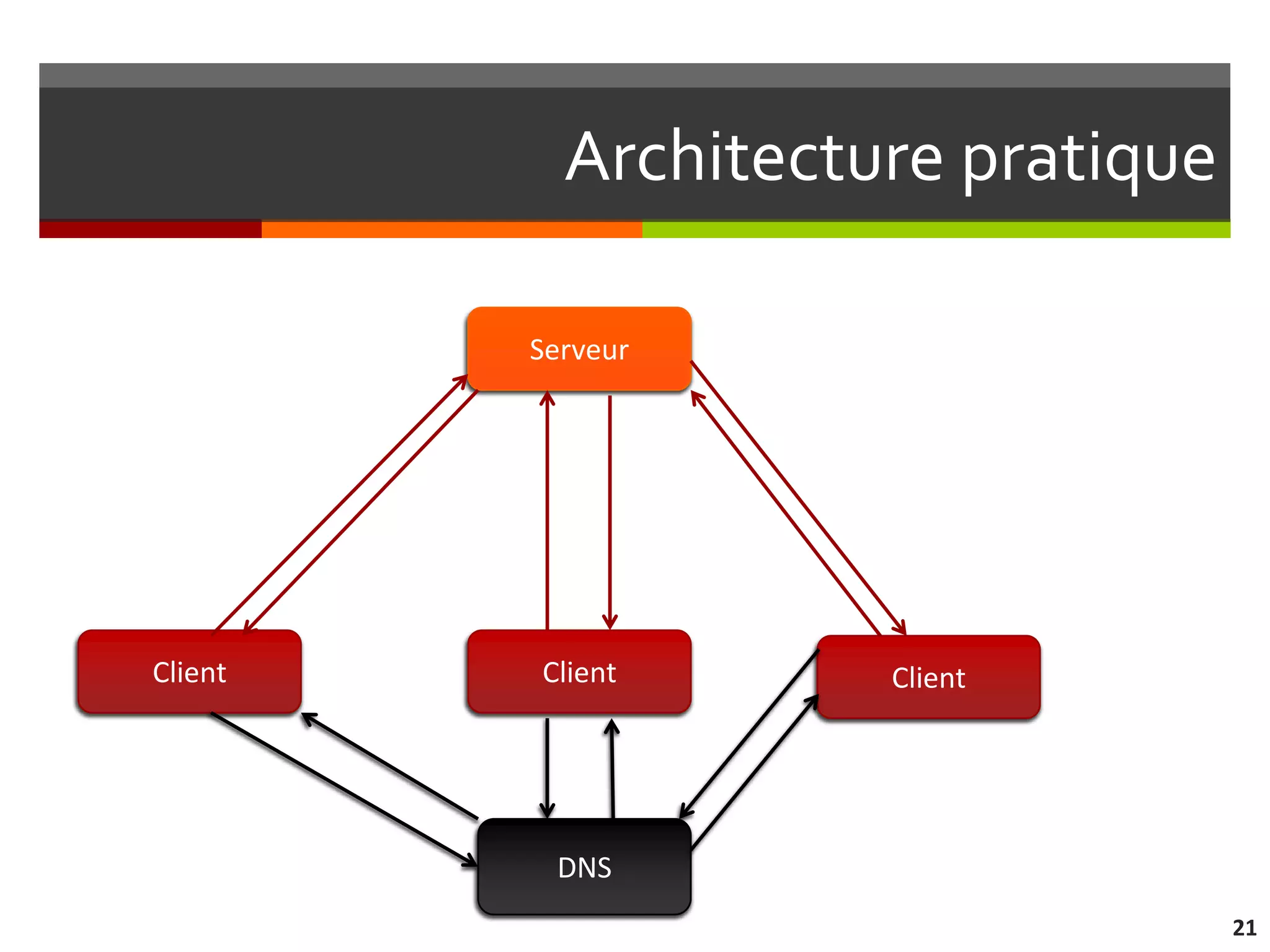 Architecture pratique

         Serveur




Client   Client      Client




          DNS
                                   21
 