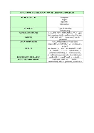 FONCTIONS D’INTERROGATION DE CERTAINES SOURCES

   GOOGLE BLOG                             inblogtitle :
                                             blogurl :
                                           inposttitle :
                                          inpostauthor :

      EXALEAD                             Type de site:blog
                                            sitetype :blog
  GOOGLE SCHOLAR          AND, OR, NOT, AROUND(n), “ “, + -, pas
                          de troncature, intitle:, author:, site:, filetype:
       INTUTE                AND, OR, NOT, * (troncature), pas de
                                           proximité, “ “,
  OPEN DIRECTORY                AND, OR (combinaison des deux
                          impossible), ANDNOT, + -, » «,t : titre, d :,
                                                u : (url)
       SCIRUS            au : (auteur), ti : (titre), ke : (mot-clé), AND,
                           OR, ANDNOT, + -, « « , * (troncature), ?
                           (remplace une lettre), jo : (nom de revue),
                         af : (affiliation auteur), url :, dom : (domaine)
LES SIGNETS DE LA BNF      AND, OR, + -, mot1*mot2, « « , intitle :
SIGNETS UNIVERSITES             AND, OR, NOT, + -, “ “, intitle:,
                         *(troncature), NEAR, spellslike;, soundslike:
 