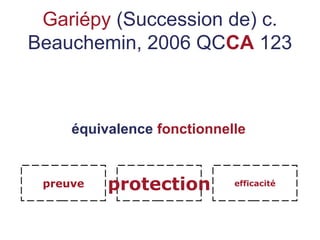 Gariépy (Succession de) c.
Beauchemin, 2006 QCCA 123
équivalence fonctionnelle
efficacitépreuve protection
 