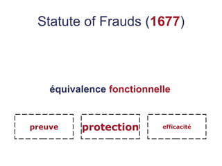 Statute of Frauds (1677)
équivalence fonctionnelle
efficacitépreuve protection
 