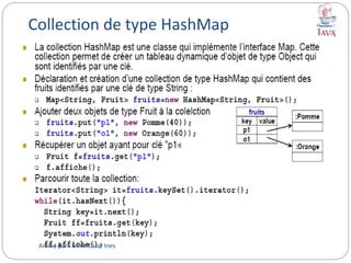 Collection de type HashMap
Animé par : Mme Ouaz Ines
 