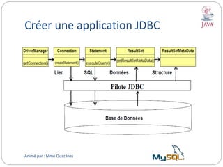 Créer une application JDBC
Animé par : Mme Ouaz Ines
 
