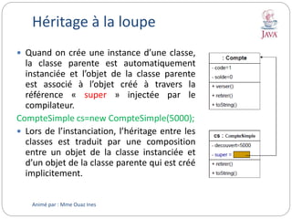 Héritage à la loupe
 Quand on crée une instance d’une classe,
la classe parente est automatiquement
instanciée et l’objet de la classe parente
est associé à l’objet créé à travers la
référence « super » injectée par le
compilateur.
CompteSimple cs=new CompteSimple(5000);
 Lors de l’instanciation, l’héritage entre les
classes est traduit par une composition
entre un objet de la classe instanciée et
d’un objet de la classe parente qui est créé
implicitement.
Animé par : Mme Ouaz Ines
 