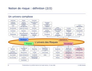 10 Fondamentaux du contrôle interne et de l’audit interne, 15 mars 2006 © 2006 Deloitte
Notion de risque : définition (2/2)
L’univers des Risques
StratégieStratégie
PartenairesPartenaires Structure du
marché
Structure du
marché
Gouvernement
d’entreprise
Gouvernement
d’entreprise
FournisseurFournisseur
GouvernementGouvernement
ClientClient
Partenaire
commercial
Partenaire
commercial
ActionnaireActionnaire
RéputationRéputation
Gestion de l’activitéGestion de l’activité
Allocation
des ressources
Allocation
des ressources
Planning
stratégique
Planning
stratégique
ÉthiqueÉthique
TransactionTransaction
ÉconomieÉconomie
PaysPays
Dynamiques de
marché
Dynamiques de
marché
ConcurrentConcurrent
KnowledgeKnowledge
SystèmesSystèmes Propriété
intellectuelle
Propriété
intellectuelle
Gestion de
l’information
Gestion de
l’information
HardwareHardware
LogicielsLogiciels
RéseauxRéseaux
Planification et
développement
Planification et
développement
OpérationsOpérations
Organisation et
Suivi
Organisation et
Suivi
Actifs incorporelsActifs incorporels
Gestion du savoirGestion du savoir
InformationInformation
FinanceFinance
Liquidités &
Crédit
Liquidités &
Crédit
RecouvrementRecouvrement
Gestion de trésorerieGestion de trésorerie
CouvertureCouverture
FinancementFinancement
Répartition
du Capital
Répartition
du Capital
Fonds PropresFonds Propres
DettesDettes
MarchéMarché
Cours des
matières premières
Cours des
matières premières
Taux d’intérêtTaux d’intérêt
Taux de changeTaux de change
ReportingReporting
FiscalitéFiscalité
ComptabilitéComptabilité
Réglementation
et Conformité
Réglementation
et Conformité
OpérationsOpérations
ProcessusProcessus Actifs
physiques
Actifs
physiques
Marketing & VenteMarketing & Vente
Production &
Logistique
Production &
Logistique
Processus
support
Processus
support
Usine, Propriété
et Terrain
Usine, Propriété
et Terrain
Autres
actifs corporels
Autres
actifs corporels
Personnels
et culture
Personnels
et culture
Ressources
humaines
Ressources
humaines
FormationFormation
JuridiqueJuridique
ResponsabilitéResponsabilité
ContratContrat
Loi et
règlementation
Loi et
règlementation
Nouveau
Produit/Service
Un univers complexe
 
