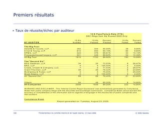 100 Fondamentaux du contrôle interne et de l’audit interne, 15 mars 2006 © 2006 Deloitte
Premiers résultats
• Taux de réussite/échec par auditeur
1 0 -K s 1 0 -K s P e rc e n t 1 0 -K s P e rc e n t
B Y A U D IT O R A u d ite d P a s s e d P a s s e d F a ile d F a ile d
T h e B ig F o u r
D e lo itte & T o u c h e , L L P 3 8 2 3 4 4 9 0 ,0 5 % 3 8 9 ,9 5 %
E rn s t & Y o u n g , L L P 6 1 0 5 5 0 9 0 ,1 6 % 6 0 9 ,8 4 %
K P M G , L L P 4 2 2 3 7 9 8 9 ,8 1 % 4 3 1 0 ,1 9 %
P ric e w a te rh o u s e C o o p e rs , L L P 5 0 1 4 4 9 8 9 ,6 2 % 5 2 1 0 ,3 8 %
A ll B ig F o u r 1 9 1 5 1 7 2 2 8 9 ,9 2 % 1 9 3 1 0 ,0 8 %
T h e " S e c o n d S ix "
B D O S e id m a n , L L P 3 4 2 5 7 3 ,5 3 % 9 2 6 ,4 7 %
B K D , L L P 4 4 1 0 0 ,0 0 % 0 0 ,0 0 %
C ro w e , C h iz e k & C o m p a n y , L L C 7 5 7 1 ,4 3 % 2 2 8 ,5 7 %
G ra n t T h o rn to n , L L P 3 8 2 9 7 6 ,3 2 % 9 2 3 ,6 8 %
M c G la d re y & P u lle n , L L P 4 3 7 5 ,0 0 % 1 2 5 ,0 0 %
M o s s A d a m s , L L P 2 2 1 0 0 ,0 0 % 0 0 ,0 0 %
A ll "S e c o n d S ix " 8 9 6 8 7 6 ,4 0 % 2 1 2 3 ,6 0 %
O th e rs 5 4 4 6 8 5 ,2 0 % 8 1 4 ,8 0 %
A ll C o m p a n ie s 2 0 5 8 1 8 3 6 8 9 ,2 0 % 2 2 2 1 0 ,8 0 %
C o m p lia n c e W e e k
R e p o rt g e n e ra te d o n : T u e s d a y , A u g u s t 2 3 , 2 0 0 5
1 0 -K P a s s /F a ilu r e R a te (Y T D )
S E C filin g s fro m th e R u s s e ll 3 0 0 0 O n ly
W A R N IN G A N D D IS C L A IM E R : T h is "In te rn a l C o n tro l R e p o rt S c o re c a rd " w a s a u to m a tic a lly g e n e ra te d b y C o m p lia n c e
W e e k fro m p u b lic c o m p a n y filin g s w ith th e S e c u ritie s a n d E x c h a n g e C o m m is s io n . C o m p lia n c e W e e k c a n n o t w a rra n t th e
a c c u ra c y o r c o m p le te n e s s o f th e in fo rm a tio n d u e to v a g a rie s o f la n g u a g e in th e d is c lo s u re s o f p u b lic c o m p a n ie s a n d
th e ir a u d ito rs .
 