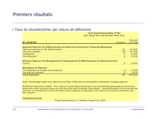 101 Fondamentaux du contrôle interne et de l’audit interne, 15 mars 2006 © 2006 Deloitte
Premiers résultats
• Taux de réussite/échec par nature de déficience
Au 17 mai 2005, sourceAu 17 mai 2005, source RaischRaisch FinancialFinancial
P erce nt
B Y O P IN IO N N um ber O f T otal
"a dverse opinion o n the effe ctiveness" 51 34,93%
"d id not m aintain" 80 54,79%
"in effective" 5 3,42%
"n ot effective" 4 2,74%
(non e) 0 0,00%
"n ot sufficient to e nable us to express" 4 2,74%
"w e did not express" 2 1,37%
T o tal O p in io n s 146 100,00%
C om plian ce W eek
R eport generated o n: T uesda y, A ugust 23, 2 005
Ad v erse O p in io n O n M an ag em en t's Assessm en t o f E ffectiv en ess o f In tern al C o n tro l
D isclaim er o f O p in io n
N ote: P ercentage to tals m a y tally to m ore than 1 00% du e to certificatio ns failing for m ultiple reaso ns.
W A R N IN G A N D D IS C L A IM E R : T his "Inte rnal C on trol R e po rt S co recard " w a s autom a tically ge ne ra ted by C om plian ce
W ee k from p ub lic com pan y filin gs w ith the S ecuritie s and E xch ang e C om m ission . C om plian ce W e ek can not w a rrant the
a ccura cy o r co m plete ne ss o f th e info rm ation du e to vaga rie s o f lan gua ge in the disclosures o f pu blic com p anies an d
their au ditors.
10-K P ass /F ailu re R ate (Y T D )
S E C filings from th e R ussell 3000 O nly
Ad v erse O p in io n O n E ffectiv en ess o f In te rn al C o n tro l O v er F in an cial R e p o rtin g
 