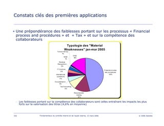 102 Fondamentaux du contrôle interne et de l’audit interne, 15 mars 2006 © 2006 Deloitte
Constats clés des premières applications
• Une prépondérance des faiblesses portant sur les processus « Financial
process and procédures » et « Tax » et sur la compétence des
collaborateurs
– Les faiblesses portant sur la compétence des collaborateurs sont celles entraînant les impacts les plus
forts sur la valorisation des titres (4,6% en moyenne)
Typologie des "Material
Weaknesses" jan-mar 2005
Financial process
and procedures
46%
Personnel and
training
14%
Documentation
5%
International
operations
4%
IT Controls
3%
Revenue
Recognition
3%
M &A
1%
Other
15%
Tax Accounting
8%
Tone at the top
1%
 