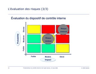 14 Fondamentaux du contrôle interne et de l’audit interne, 15 mars 2006 © 2006 Deloitte
L’évaluation des risques (3/3)
ÉÉvaluation du dispositif de contrôle internevaluation du dispositif de contrôle interne
Impact
Faible Modéré Elevé
FaibleModéréeElevée
Probabilité
Risque
résiduel
Risque
inhérent
 