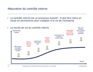 23 Fondamentaux du contrôle interne et de l’audit interne, 15 mars 2006 © 2006 Deloitte
Maturation du contrôle interne
• Le contrôle interne est un processus évolutif : Il doit être remis en
cause en permanence pour s’adapter à la vie de l’entreprise
• La courbe de vie du contrôle interne
Validation
par la
Direction
Générale
Sensibilisation des
Directions
Opérationnelles
Appropriation
du contrôle
interne par les
opérationnels
Mise à jour
volontaire
des procédures
et modes
opératoires
Détermination
des règles
minimales de
contrôles
Mise en
place d'un
manuel
Qualité
Appréhension
des risques
clefs
Maîtrise des
risques
Temps
 