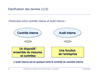 30 Fondamentaux du contrôle interne et de l’audit interne, 15 mars 2006 © 2006 Deloitte
Clarification des termes (1/3)
•Distinction entre contrôle interne et Audit Interne :
Contrôle interneContrôle interneContrôle interne
Un dispositif :
ensemble de mesures
et contrôles
Un dispositif :Un dispositif :
ensemble de mesuresensemble de mesures
et contrôleset contrôles
Audit interneAudit interneAudit interne
Une fonction
de l’entreprise
Une fonctionUne fonction
de lde l’’entrepriseentreprise
L’audit interne est en quelque sorte le contrôle du contrôle interne
 