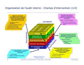 45 Fondamentaux du contrôle interne et de l’audit interne, 15 mars 2006 © 2006 Deloitte
Organisation de l’audit interne - Champs d’intervention (1/2)
Activités de Contrôle
Évaluation des Risques
Evaluation des facteurs
internes et externes qui
impactent la performance de
l'entreprise
Gestion de Risques Stratégiques
Gestion de Risques Opérationnels
Evaluation de risques par l'Audit
Interne
Le "tone at the top” : la culture
de contrôle au sein de
l'entreprise
Code d'éthique
Règles et procédures documentées
Culture d'Entreprise
Règles et procédures
permettant que les actions de
gestion des risques établies
par le management soient
appliquées en temps réel
Delegation de pouvoir
Approbation
Process et systèmes communs
Séparation des fonctions
Réconciliations de comptes
Contrôles des Systèmes d'Information
Diagramme basé sur le
référentiel COSO
Code d'éthique
Formation
Règles et procédures
Notes de la Direction
Processus qui assure que les
informations pertinentes sont
identifiées et communiquées en
temps voulu
C
onform
ité
Finance
O
pérationnel
Pilotage
Information et
Communication
Activités de Contrôle
Évaluation des Risques
Environnement de
Contrôle
UnitéA
UnitéB
Activité1
Activité2
Cinqcomposantes
Trois Objectifs
Toute
l'entreprise
Missions d'Audits Interne
Disclosure Committee
Analyses par le Management
Processus visant à s'assurer que
le Contrôle Interne est
adéquatement conçu, appliqué
efficacement et adapté à
l'organisation
 