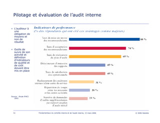 51 Fondamentaux du contrôle interne et de l’audit interne, 15 mars 2006 © 2006 Deloitte
Pilotage et évaluation de l’audit interne
• L’auditeur à
une
obligation de
moyens et
non de
résultat
• Outils de
suivis de son
activité et
définition
d’indicateurs
de qualité et
de coût
doivent être
mis en place
Source : Etude IFACI
2002
 