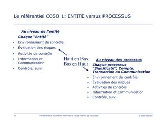 70 Fondamentaux du contrôle interne et de l’audit interne, 15 mars 2006 © 2006 Deloitte
Le référentiel COSO 1: ENTITE versus PROCESSUS
Au niveau de l’entité
Chaque “Entité”
• Environnement de contrôle
• Évaluation des risques
• Activités de contrôle
• Information et
Communication
• Contrôle, suivi
Au niveau des processus
Chaque processus
“Significatif”, Compte,
Transaction ou Communication
• Environnement de contrôle
• Évaluation des risques
• Activités de contrôle
• Information et Communication
• Contrôle, suivi
Haut en Bas
Bas en Haut
 