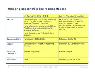95 Fondamentaux du contrôle interne et de l’audit interne, 15 mars 2006 © 2006 Deloitte
Mise en place concrète des réglementations
Président du CA/CSManagement (CEO/CFO)Responsabilité
Non mentionné par la loiExigéRéférentiel
Rendre compteÉvaluer l’efficacitéNature de
l’affirmation
Ensemble du Contrôle interneContrôle interne relatif au reporting
financier
Scope
Le Président du Conseil d’
Administration rend compte,
dans un rapport... des
procédures de contrôle interne
mises en place par la société...
(art.117)
Le management doit établir un rapport
sur le contrôle interne relatif au
reporting financier contenant :
- une affirmation de responsabilité sur
l’établissement et le maintien d’un
dispositif adéquat
- une évaluation de l’efficacité de ce
dispositif
TEXTE
Loi de Sécurité FinancièreLoi Sarbanes-Oxley (404)
 