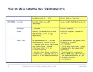 96 Fondamentaux du contrôle interne et de l’audit interne, 15 mars 2006 © 2006 Deloitte
Mise en place concrète des réglementations
METHODES
Social + consolidéConsolidéPérimètre
La responsabilité est portée par le
Président du Conseil d’
Administration
- Pas de sanction prévue à ce jour
mais possibilité d’une publication
rectificative
- Sanction dans le cadre de la
diffusion de fausses informations :
2 ans d’emprisonnement, 1,5 M€
d’amende, Sanctions
administratives
Le management (CEO, CFO) est
responsable du contrôle interne
- Sanctions pour fausse certification
non intentionnelle : jusqu’à 1
millions de dollars et 10 ans
d’emprisonnement
- Sanctions pour fausse certification
intentionnelle : jusqu’à 5 millions de
dollars et 20 ans d’emprisonnement
SANCTIONS
Exercices ouverts à compter du
1/1/2003
Exercice clos après le 15/ 6/2004
(15/ 7/2006 pour les foreign
registrants)
Délais
Toutes les SA (SAS/SARL exclues)Sociétés cotées aux USA
concernées
Sociétés
Loi de Sécurité FinancièreLoi Sarbanes-Oxley (404)
 