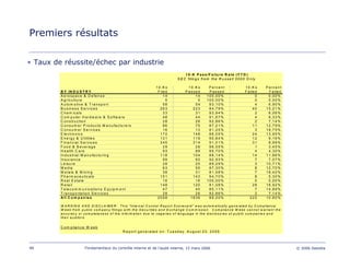 99 Fondamentaux du contrôle interne et de l’audit interne, 15 mars 2006 © 2006 Deloitte
Premiers résultats
• Taux de réussite/échec par industrie
1 0 -K s 1 0 -K s P e rc e n t 1 0 -K s P e rc e n t
B Y IN D U S T R Y F ile d P a s s e d P a s s e d F a ile d F a ile d
A e ro s p a c e & D e fe n s e 1 4 1 4 1 0 0 ,0 0 % 0 0 ,0 0 %
A g ric u ltu re 5 5 1 0 0 ,0 0 % 0 0 ,0 0 %
A u to m o tiv e & T ra n s p o rt 5 8 5 4 9 3 ,1 0 % 4 6 ,9 0 %
B u s in e s s S e rv ic e s 2 6 3 2 2 3 8 4 ,7 9 % 4 0 1 5 ,2 1 %
C h e m ic a ls 3 3 3 1 9 3 ,9 4 % 2 6 ,0 6 %
C o m p u te r H a rd w a re & S o ftw a re 4 8 4 4 9 1 ,6 7 % 4 8 ,3 3 %
C o n s tru c tio n 2 8 2 6 9 2 ,8 6 % 2 7 ,1 4 %
C o n s u m e r P ro d u c ts M a n u fa c tu re rs 8 6 7 5 8 7 ,2 1 % 1 1 1 2 ,7 9 %
C o n s u m e r S e rv ic e s 1 6 1 3 8 1 ,2 5 % 3 1 8 ,7 5 %
E le c tro n ic s 1 7 2 1 4 8 8 6 ,0 5 % 2 4 1 3 ,9 5 %
E n e rg y & U tilitie s 1 3 1 1 1 9 9 0 ,8 4 % 1 2 9 ,1 6 %
F in a n c ia l S e rv ic e s 3 4 5 3 1 4 9 1 ,0 1 % 3 1 8 ,9 9 %
F o o d & B e v e ra g e 2 9 2 8 9 6 ,5 5 % 1 3 ,4 5 %
H e a lth C a re 9 3 8 9 9 5 ,7 0 % 4 4 ,3 0 %
In d u s tria l M a n u fa c tu rin g 1 1 8 1 0 4 8 8 ,1 4 % 1 4 1 1 ,8 6 %
In s u ra n c e 9 9 9 2 9 2 ,9 3 % 7 7 ,0 7 %
L e is u re 2 8 2 5 8 9 ,2 9 % 3 1 0 ,7 1 %
M e d ia 6 3 5 5 8 7 ,3 0 % 8 1 2 ,7 0 %
M e ta ls & M in in g 3 8 3 1 8 1 ,5 8 % 7 1 8 ,4 2 %
P h a rm a c e u tic a ls 1 5 1 1 4 3 9 4 ,7 0 % 8 5 ,3 0 %
R e a l E s ta te 1 6 1 6 1 0 0 ,0 0 % 0 0 ,0 0 %
R e ta il 1 4 8 1 2 0 8 1 ,0 8 % 2 8 1 8 ,9 2 %
T e le c o m m u n ic a tio n s E q u ip m e n t 4 7 4 0 8 5 ,1 1 % 7 1 4 ,8 9 %
T ra n s p o rta tio n S e rv ic e s 2 8 2 6 9 2 ,8 6 % 2 7 ,1 4 %
A ll C o m p a n ie s 2 0 5 8 1 8 3 6 8 9 ,2 0 % 2 2 2 1 0 ,8 0 %
C o m p lia n c e W e e k
R e p o rt g e n e ra te d o n : T u e s d a y, A u g u s t 2 3 , 2 0 0 5
1 0 -K P a s s /F a ilu re R a te (Y T D )
S E C filin g s fro m th e R u s s e ll 3 0 0 0 O n ly
W A R N IN G A N D D IS C L A IM E R : T h is "In te rn a l C o n tro l R e p o rt S c o re c a rd " w a s a u to m a tic a lly g e n e ra te d b y C o m p lia n c e
W e e k fro m p u b lic c o m p a n y filin g s w ith th e S e c u ritie s a n d E x c h a n g e C o m m is s io n . C o m p lia n c e W e e k c a n n o t w a rra n t th e
a c c u ra c y o r c o m p le te n e s s o f th e in fo rm a tio n d u e to v a g a rie s o f la n g u a g e in th e d is c lo s u re s o f p u b lic c o m p a n ie s a n d
th e ir a u d ito rs .
 