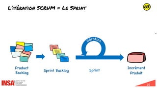 29
L’itération SCRUM = Le Sprint
Sprint Backlog
Product
Backlog
Sprint
Incrément
Produit
03
 