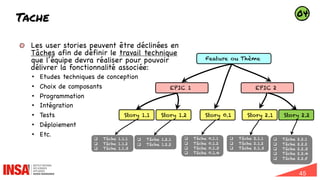 45
Tache
Les user stories peuvent être déclinées en
Tâches afin de définir le travail technique
que l’équipe devra réaliser pour pouvoir
délivrer la fonctionnalité associée:
• Etudes techniques de conception
• Choix de composants
• Programmation
• Intégration
• Tests
• Déploiement
• Etc.
Feature ou Thème
EPIC 1 EPIC 2
Story 1.1 Story 1.2 Story 0.1 Story 2.2
Story 2.1
q Tâche 1.1.1
q Tâche 1.1.2
q Tâche 1.1.3
q Tâche 1.2.1
q Tâche 1.2.2
q Tâche 0.1.1
q Tâche 0.1.2
q Tâche 0.1.3
q Tâche 0.1.4
q Tâche 2.1.1
q Tâche 2.1.2
q Tâche 2.1.3
q Tâche 2.2.1
q Tâche 2.2.2
q Tâche 2.2.3
q Tâche 2.2.4
q Tâche 2.2.5
04
 