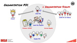 57
Organisation PIC
Scrum Master
Product
Backlog
Product Owner
Client
Chef PIC
Unité P3 & Tuteurs
Equipe PIC
06
Chef PIC Adjoint
+ Organisation Scrum
 