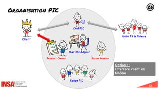 58
Organisation PIC
Scrum Master
Product
Backlog
Product Owner
Client
Chef PIC
Unité P3 & Tuteurs
Equipe PIC
06
Chef PIC Adjoint
Option 1:
Interface client en
binôme
 
