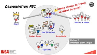 59
Organisation PIC
Scrum Master
Product
Backlog
Product Owner
Client
Chef PIC
Unité P3 & Tuteurs
Equipe PIC
06
Chef PIC Adjoint
Product
Backlog
Option 2:
Interface client unique
⚠
Grosse charge de travail
en début de projet
 