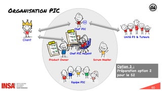 60
Organisation PIC
Scrum Master
Product
Backlog
Product Owner
Client
Chef PIC
Unité P3 & Tuteurs
Equipe PIC
06
Chef PIC Adjoint
Option 3 :
Préparation option 2
pour le S2
Product
Backlog
 