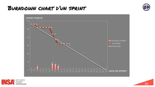 65
Burndown chart d’un sprint 07
 
