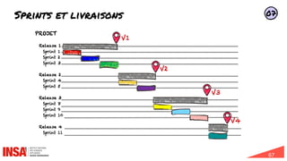 67
Sprints et livraisons 07
 