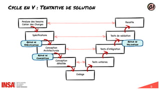 9
Cycle en V : Tentative de solution 04
Analyse des besoins
Cahier des Charges
Conception
Architecturale
Conception
détaillée
Codage
Spécifications
Tests unitaires
Tests d’intégration
Tests de validation
Recette
V
V
V
V
V
V
V
V
V
Revue de
Spécification
Revue de
Conception
Revue de
Validation
01
 