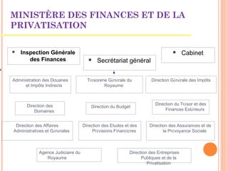 MINISTÈRE DES FINANCES ET DE LA
PRIVATISATION
 Secrétariat général
Direction Générale des ImpôtsTrésorerie Générale du
Royaume
Direction des Entreprises
Publiques et de la
Privatisation
 Cabinet Inspection Générale
des Finances
Direction du Budget
Direction du Trésor et des
Finances Extérieurs
Administration des Douanes
et Impôts Indirects
Direction des Affaires
Administratives et Générales
Direction des
Domaines
Direction des Assurances et de
la Prévoyance Sociale
Direction des Etudes et des
Prévisions Financières
Agence Judiciaire du
Royaume
 