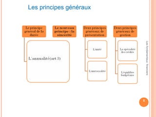 5
Lesfondamentauxfinanciers
Les principes généraux
 
