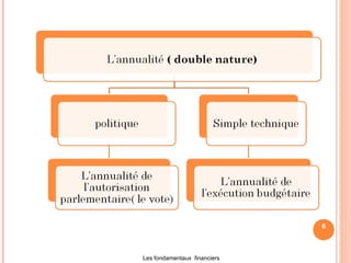 6
Les fondamentaux financiers
 