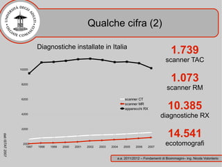 Qualche cifra (2)

                             Diagnostiche installate in Italia
                                                                                                             1.739
                                                                                                         scanner TAC
                  10200




                   8200
                                                                                                             1.073
                                                                                                          scanner RM
                   6200                                                       scanner CT
                                                                              scanner MR
                                                                              apparecchi RX               10.385
                   4200
                                                                                                      diagnostiche RX

                                                                                                          14.541
                   2200
dati ISTAT 2007




                    200
                      1997   1998   1999   2000   2001   2002   2003   2004   2005    2006    2007
                                                                                                         ecotomografi

                                                                          a.a. 2011/2012 – Fondamenti di Bioimmagini– ing. Nicola Volonterio
 