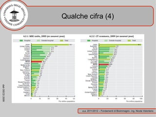 Qualche cifra (4)
dati OECD 2009




                       a.a. 2011/2012 – Fondamenti di Bioimmagini– ing. Nicola Volonterio
 