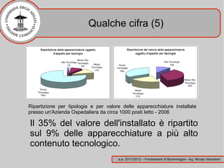 Qualche cifra (5)




Ripartizione per tipologia e per valore delle apparecchiature installate
presso un'Azienda Ospedaliera da circa 1000 posti letto - 2006

Il 35% del valore dell'installato è ripartito
sul 9% delle apparecchiature a più alto
contenuto tecnologico.
                                      a.a. 2011/2012 – Fondamenti di Bioimmagini– ing. Nicola Volonterio
 