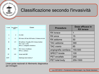 Classificazione secondo l'invasività


                                                                                      Dose efficace in
                                                        Procedura
                                                                                        RX torace
                                                   RX torace                      1
                                                   RX anca                        15
                                                   RX addome                      50
                                                   TAC addome                     390
                                                   TAC cranio                     85
                                                   angiografia cardiaca           150-500
                                                   SPECT tiroide                  100
                                                   PET encefalo                   250
                                                   PET total body                 250-1500
Linee guida nazionali di riferimento diagnostica
per immagini

                                                    a.a. 2011/2012 – Fondamenti di Bioimmagini– ing. Nicola Volonterio
 
