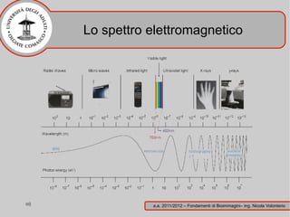 Lo spettro elettromagnetico




           a.a. 2011/2012 – Fondamenti di Bioimmagini– ing. Nicola Volonterio
 