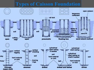 Types of Caisson Foundation




                              28
 